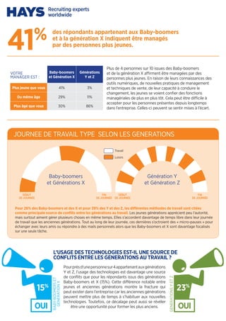 Pourprèsd’unepersonnesur4appartenantauxgénérations
Y et Z, l’usage des technologies est davantage une source
de conflits que pour les répondants issus des générations
Baby-boomers et X (15%). Cette différence notable entre
jeunes et anciennes générations montre la fracture qui
peut exister dans l’entreprise car les anciennes générations
peuvent mettre plus de temps à s’habituer aux nouvelles
technologies. Toutefois, ce décalage peut aussi se révéler
être une opportunité pour former les plus anciens.
L’USAGE DES TECHNOLOGIES EST-IL UNE SOURCE DE
CONFLITS ENTRE LES GENERATIONS AU TRAVAIL ?
JOURNEE DE TRAVAIL TYPE SELON LES GENERATIONS
OUI
15%
OUI
23%
des répondants appartenant aux Baby-boomers
et à la génération X indiquent être managés
par des personnes plus jeunes.
VOTRE
MANAGER EST :
41%
Plus de 4 personnes sur 10 issues des Baby-boomers
et de la génération X affirment être managées par des
personnes plus jeunes. En raison de leurs connaissances des
outils numériques, de nouvelles pratiques de management
et techniques de vente, de leur capacité à conduire le
changement, les jeunes se voient confier des fonctions
managériales de plus en plus tôt. Cela peut être difficile à
accepter pour les personnes présentes depuis longtemps
dans l’entreprise. Celles-ci peuvent se sentir mises à l’écart.
Baby-boomers
et Génération X
Générations
Y et Z
Plus jeune que vous 41% 3%
Du même âge 29% 11%
Plus âgé que vous 30% 86%
3
BABY-BOOMERSET
GENERATIONX
GENERATIONSYETZ
Travail
Loisirs
DÉBUT
DE JOURNÉE
DÉBUT
DE JOURNÉE
FIN
DE JOURNÉE
Baby-boomers
et Générations X
Génération Y
et Génération Z
Pour 26% des Baby-boomers et des X et pour 39% des Y et des Z, les différentes méthodes de travail sont citées
comme principale source de conflits entre les générations au travail. Les jeunes générations apprécient peu l’autorité,
mais surtout aiment gérer plusieurs choses en même temps. Elles s’accordent davantage de temps libre dans leur journée
de travail que les anciennes générations. Tout au long de leur journée, ces dernières s’octroient des « micro-pauses » pour
échanger avec leurs amis ou répondre à des mails personnels alors que les Baby-boomers et X sont davantage focalisés
sur une seule tâche.
FIN
DE JOURNÉE
 