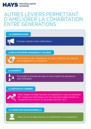 Echanges réguliers entre collaborateurs
Reconnaissance des compétences de chacun, définition des objectifs,
accompagnement au changement
Encourager la diversité des âges et mieux répartir les générations
dans l’entreprise
Mieux former les Baby-boomers et la génération X au changement
Mieux intégrer les Baby-boomers et la génération X dans les politiques
RH : progression hiérarchique pour les populations Baby-boomers et
changement de fonctions ou de projets pour les Y et Z
LA COMMUNICATION
LA RELATION ENTRE MANAGERS ET SALARIES
LA DIVERSITE
LA FORMATION PROFESSIONNELLE
LA GESTION DE CARRIERE
AUTRES LEVIERS PERMETTANT
D'AMELIORER LA COHABITATION
ENTRE GENERATIONS
 