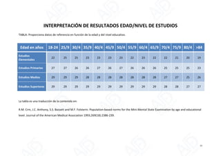 INTERPRETACIÓN DE RESULTADOS EDAD/NIVEL DE ESTUDIOS
TABLA: Proporciona datos de referencia en función de la edad y del nivel educativo.
Edad en años 18-24 25/9 30/4 35/9 40/4 45/9 50/4 55/9 60/4 65/9 70/4 75/9 80/4 >84
Estudios
Elementales
22 25 25 23 23 23 23 22 23 22 22 21 20 19
Estudios Primarios 27 27 26 26 27 26 27 26 26 26 25 25 25 23
Estudios Medios 29 29 29 28 28 28 28 28 28 28 27 27 25 26
Estudios Superiores 29 29 29 29 29 29 29 29 29 29 28 28 27 27
La tabla es una traducción de la contenida en:
R.M. Crm, J.C. Anthony, S.S. Bassett and M.F. Folsterin. Population-based norms for the Mini-Mental State Examination by age and educational
level. Journal of the American Medical Association 1993;269(18):2386-239.
13
 