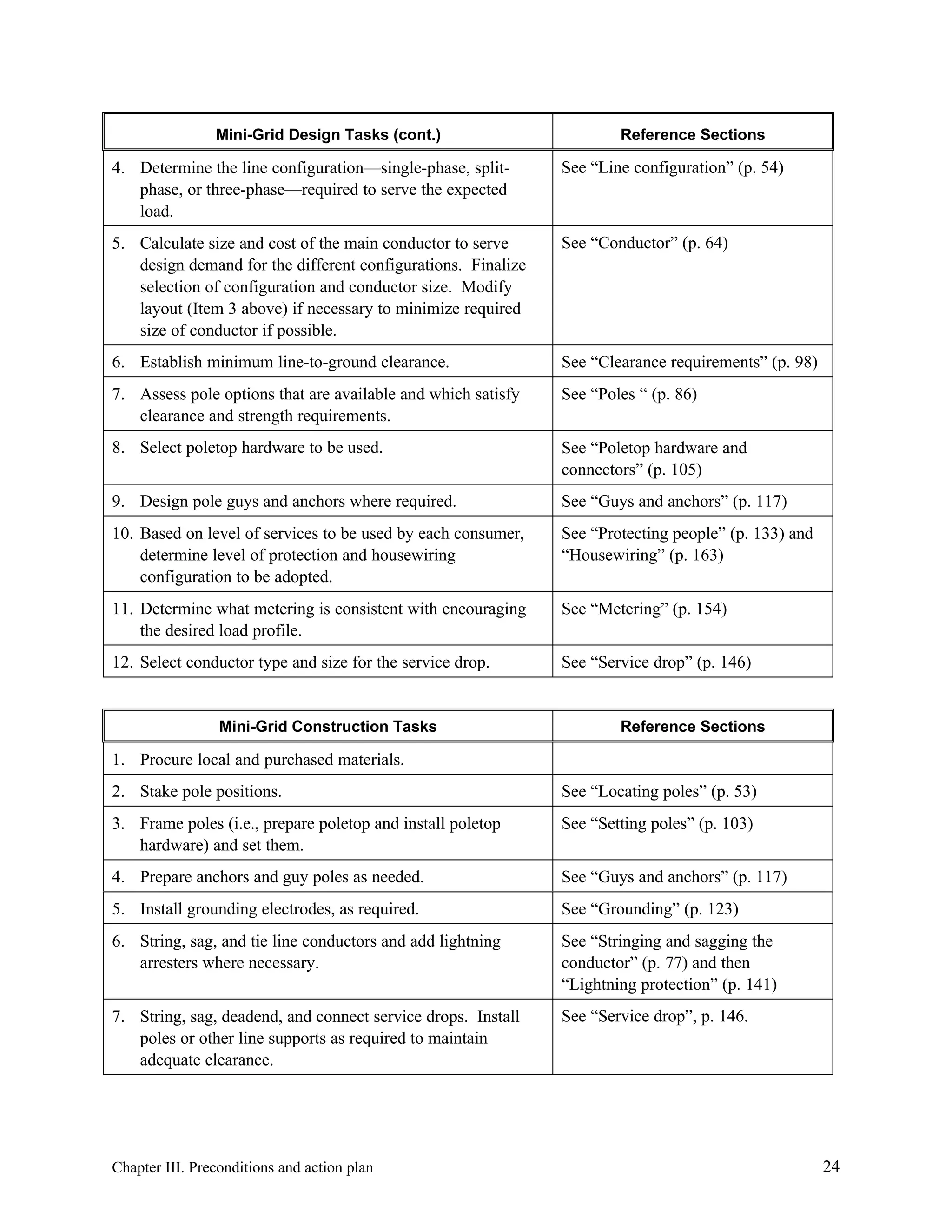 Mini-Grid Design Tasks (cont.)

Reference Sections

4. Determine the line configuration—single-phase, splitphase, or three-phase—required to serve the expected
load.

See “Line configuration” (p. 54)

5. Calculate size and cost of the main conductor to serve
design demand for the different configurations. Finalize
selection of configuration and conductor size. Modify
layout (Item 3 above) if necessary to minimize required
size of conductor if possible.

See “Conductor” (p. 64)

6. Establish minimum line-to-ground clearance.

See “Clearance requirements” (p. 98)

7. Assess pole options that are available and which satisfy
clearance and strength requirements.

See “Poles “ (p. 86)

8. Select poletop hardware to be used.

See “Poletop hardware and
connectors” (p. 105)

9. Design pole guys and anchors where required.

See “Guys and anchors” (p. 117)

10. Based on level of services to be used by each consumer,
determine level of protection and housewiring
configuration to be adopted.

See “Protecting people” (p. 133) and
“Housewiring” (p. 163)

11. Determine what metering is consistent with encouraging
the desired load profile.

See “Metering” (p. 154)

12. Select conductor type and size for the service drop.

See “Service drop” (p. 146)

Mini-Grid Construction Tasks

Reference Sections

1. Procure local and purchased materials.
2. Stake pole positions.

See “Locating poles” (p. 53)

3. Frame poles (i.e., prepare poletop and install poletop
hardware) and set them.

See “Setting poles” (p. 103)

4. Prepare anchors and guy poles as needed.

See “Guys and anchors” (p. 117)

5. Install grounding electrodes, as required.

See “Grounding” (p. 123)

6. String, sag, and tie line conductors and add lightning
arresters where necessary.

See “Stringing and sagging the
conductor” (p. 77) and then
“Lightning protection” (p. 141)

7. String, sag, deadend, and connect service drops. Install
poles or other line supports as required to maintain
adequate clearance.

See “Service drop”, p. 146.

Chapter III. Preconditions and action plan

24

 