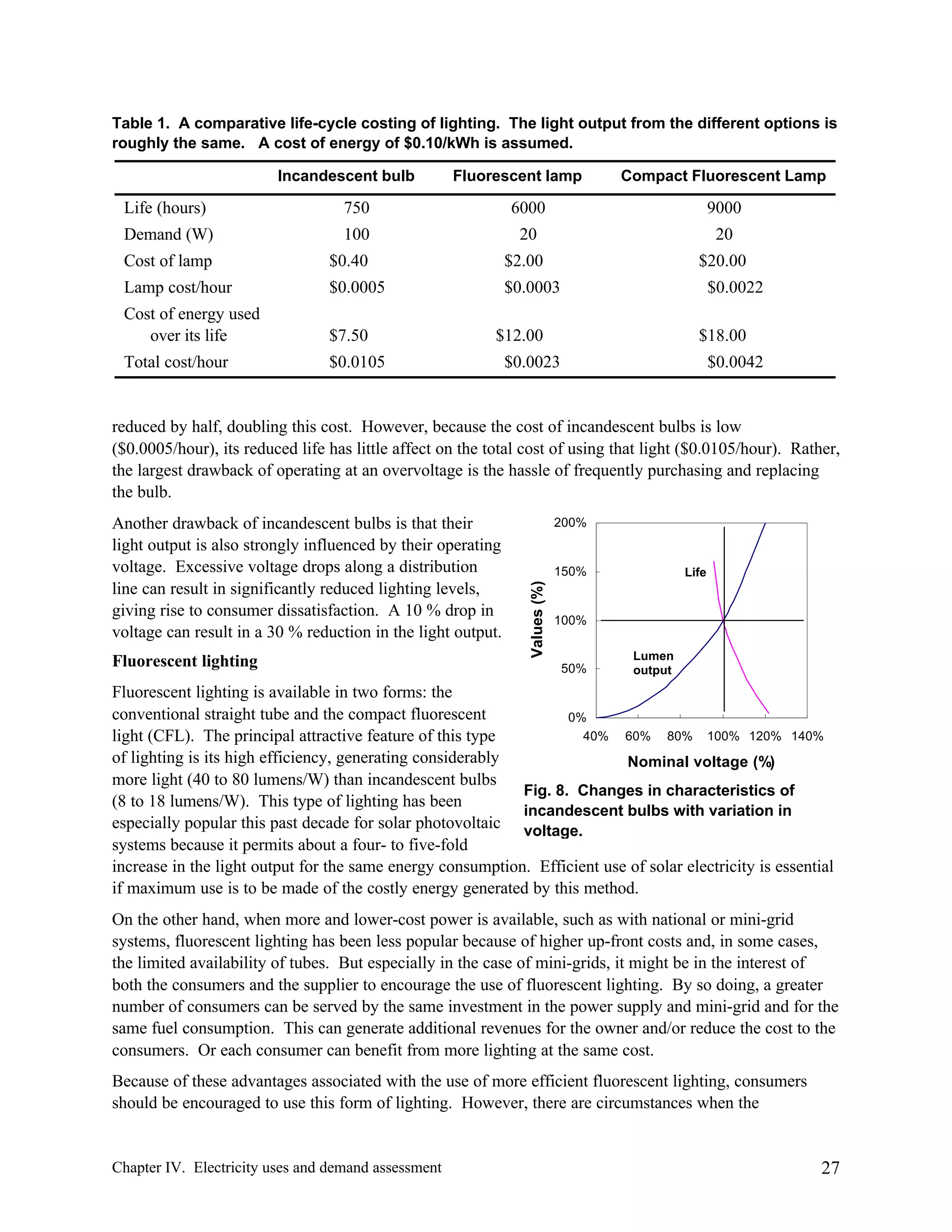 Table 1. A comparative life-cycle costing of lighting. The light output from the different options is
roughly the same. A cost of energy of $0.10/kWh is assumed.
Incandescent bulb

Fluorescent lamp

Compact Fluorescent Lamp

Life (hours)

750

6000

9000

Demand (W)

100

20

20

Cost of lamp

$0.40

$2.00

$20.00

Lamp cost/hour

$0.0005

$0.0003

Cost of energy used
over its life

$7.50

Total cost/hour

$0.0105

$0.0022

$12.00

$18.00

$0.0023

$0.0042

reduced by half, doubling this cost. However, because the cost of incandescent bulbs is low
($0.0005/hour), its reduced life has little affect on the total cost of using that light ($0.0105/hour). Rather,
the largest drawback of operating at an overvoltage is the hassle of frequently purchasing and replacing
the bulb.

Fluorescent lighting

200%

150%

Values (%)

Another drawback of incandescent bulbs is that their
light output is also strongly influenced by their operating
voltage. Excessive voltage drops along a distribution
line can result in significantly reduced lighting levels,
giving rise to consumer dissatisfaction. A 10 % drop in
voltage can result in a 30 % reduction in the light output.

Life

100%

50%

Lumen
output

Fluorescent lighting is available in two forms: the
conventional straight tube and the compact fluorescent
0%
40% 60% 80% 100% 120% 140%
light (CFL). The principal attractive feature of this type
of lighting is its high efficiency, generating considerably
Nominal voltage (%)
more light (40 to 80 lumens/W) than incandescent bulbs
Fig. 8. Changes in characteristics of
(8 to 18 lumens/W). This type of lighting has been
incandescent bulbs with variation in
especially popular this past decade for solar photovoltaic voltage.
systems because it permits about a four- to five-fold
increase in the light output for the same energy consumption. Efficient use of solar electricity is essential
if maximum use is to be made of the costly energy generated by this method.
On the other hand, when more and lower-cost power is available, such as with national or mini-grid
systems, fluorescent lighting has been less popular because of higher up-front costs and, in some cases,
the limited availability of tubes. But especially in the case of mini-grids, it might be in the interest of
both the consumers and the supplier to encourage the use of fluorescent lighting. By so doing, a greater
number of consumers can be served by the same investment in the power supply and mini-grid and for the
same fuel consumption. This can generate additional revenues for the owner and/or reduce the cost to the
consumers. Or each consumer can benefit from more lighting at the same cost.
Because of these advantages associated with the use of more efficient fluorescent lighting, consumers
should be encouraged to use this form of lighting. However, there are circumstances when the

Chapter IV. Electricity uses and demand assessment

27

 