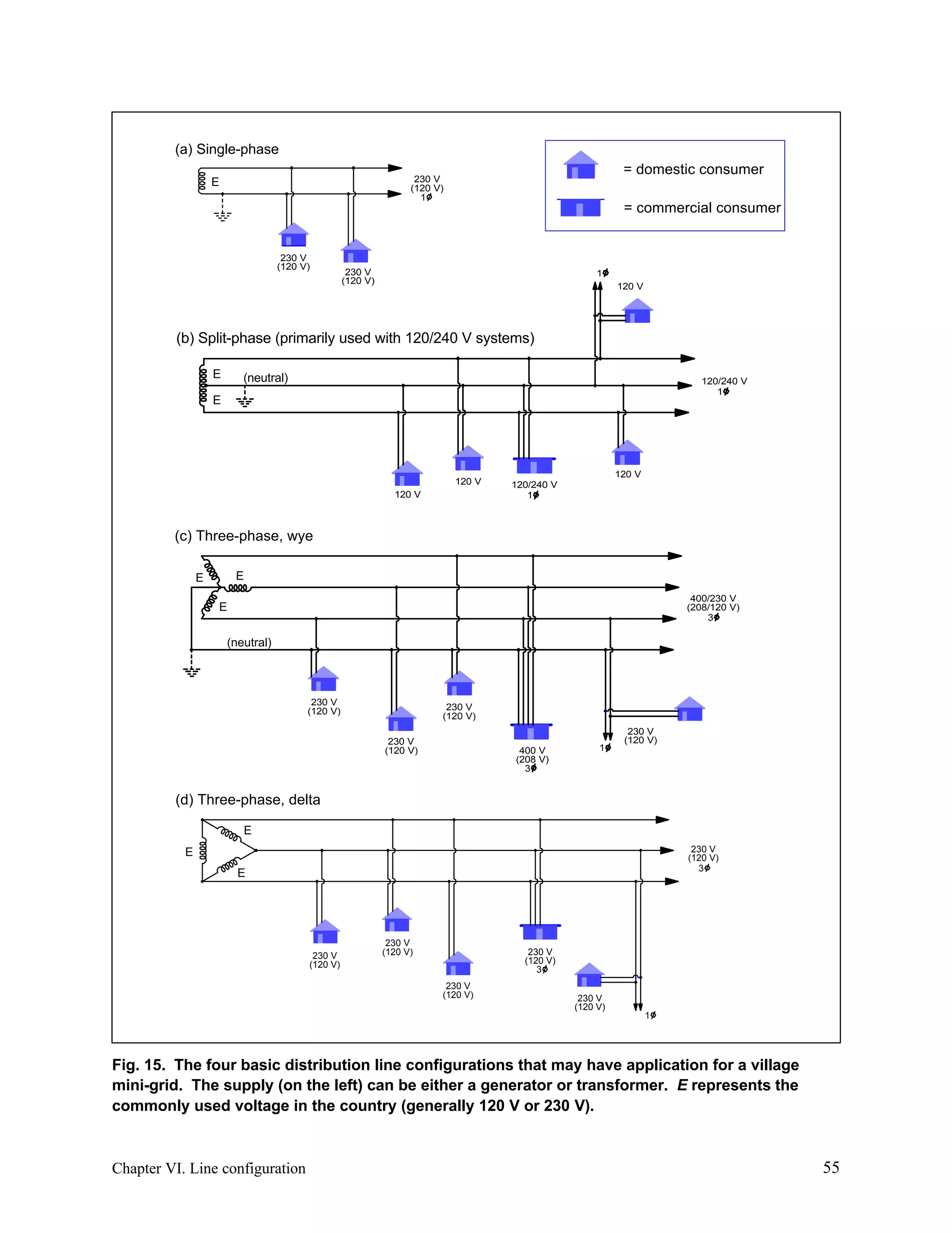 (a) Single-phase

= domestic consumer

230 V
(120 V)
1

E

230 V
(120 V)

= commercial consumer

230 V
(120 V)

1
120 V

(b) Split-phase (primarily used with 120/240 V systems)
E

(neutral)

120/240 V
1

E

120 V
120 V

120 V
120/240 V
1

(c) Three-phase, wye
E

E

400/230 V
(208/120 V)
3

E
(neutral)

230 V
(120 V)

230 V
(120 V)
230 V
(120 V)

400 V
(208 V)
3

1

230 V
(120 V)

(d) Three-phase, delta
E
230 V
(120 V)
3

E
E

230 V
(120 V)

230 V
(120 V)

230 V
(120 V)
3
230 V
(120 V)

230 V
(120 V)

1

Fig. 15. The four basic distribution line configurations that may have application for a village
mini-grid. The supply (on the left) can be either a generator or transformer. E represents the
commonly used voltage in the country (generally 120 V or 230 V).

Chapter VI. Line configuration

55

 