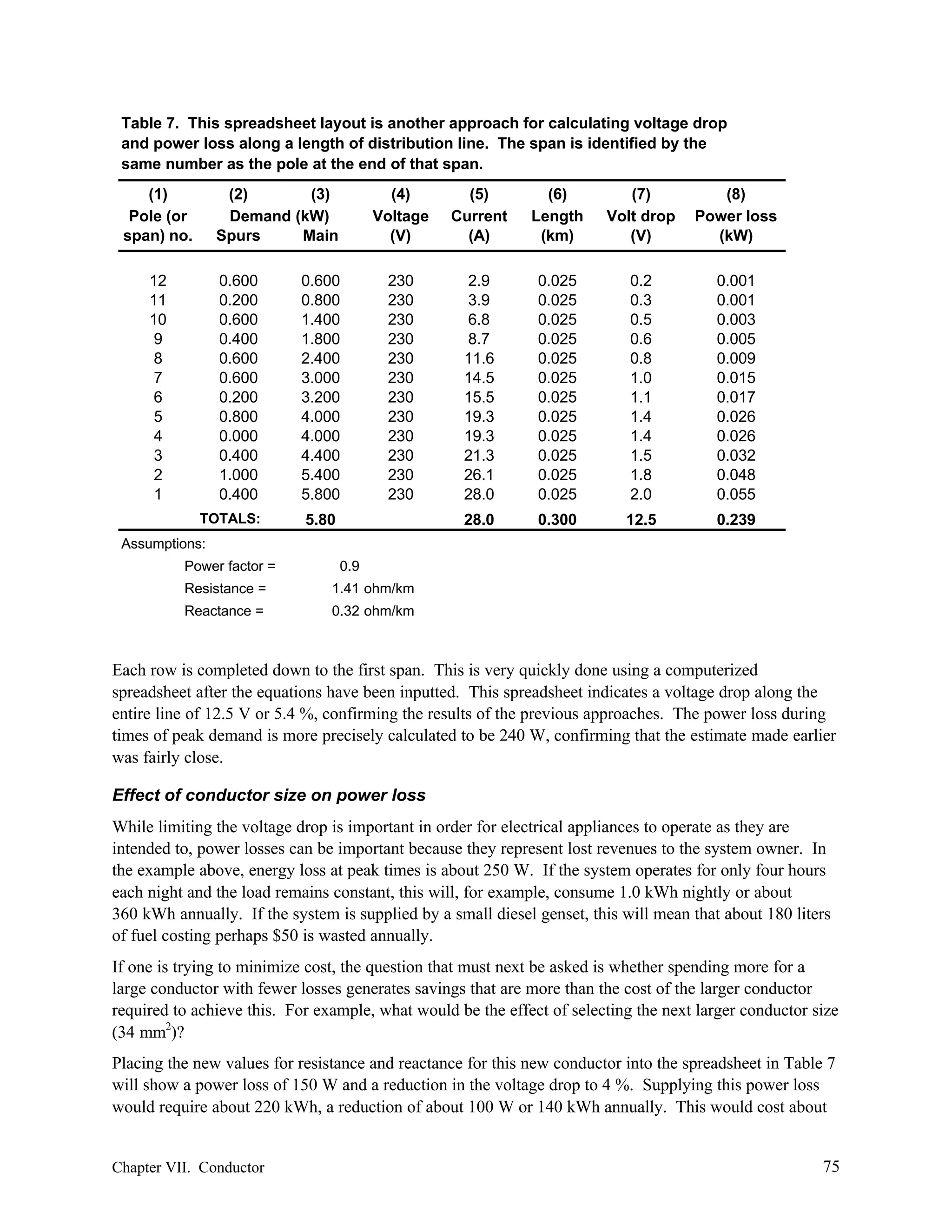 Table 7. This spreadsheet layout is another approach for calculating voltage drop
and power loss along a length of distribution line. The span is identified by the
same number as the pole at the end of that span.
(1)
Pole (or
span) no.

(2)
(3)
Demand (kW)
Spurs
Main

12
11
10
9
8
7
6
5
4
3
2
1

0.600
0.200
0.600
0.400
0.600
0.600
0.200
0.800
0.000
0.400
1.000
0.400
TOTALS:

(4)
Voltage
(V)

(6)
Length
(km)

(7)
Volt drop
(V)

(8)
Power loss
(kW)

230
230
230
230
230
230
230
230
230
230
230
230

2.9
3.9
6.8
8.7
11.6
14.5
15.5
19.3
19.3
21.3
26.1
28.0

0.025
0.025
0.025
0.025
0.025
0.025
0.025
0.025
0.025
0.025
0.025
0.025

0.2
0.3
0.5
0.6
0.8
1.0
1.1
1.4
1.4
1.5
1.8
2.0

0.001
0.001
0.003
0.005
0.009
0.015
0.017
0.026
0.026
0.032
0.048
0.055

28.0

0.600
0.800
1.400
1.800
2.400
3.000
3.200
4.000
4.000
4.400
5.400
5.800

(5)
Current
(A)

0.300

12.5

0.239

5.80

Assumptions:
Power factor =

0.9

Resistance =

1.41 ohm/km

Reactance =

0.32 ohm/km

Each row is completed down to the first span. This is very quickly done using a computerized
spreadsheet after the equations have been inputted. This spreadsheet indicates a voltage drop along the
entire line of 12.5 V or 5.4 %, confirming the results of the previous approaches. The power loss during
times of peak demand is more precisely calculated to be 240 W, confirming that the estimate made earlier
was fairly close.
Effect of conductor size on power loss
While limiting the voltage drop is important in order for electrical appliances to operate as they are
intended to, power losses can be important because they represent lost revenues to the system owner. In
the example above, energy loss at peak times is about 250 W. If the system operates for only four hours
each night and the load remains constant, this will, for example, consume 1.0 kWh nightly or about
360 kWh annually. If the system is supplied by a small diesel genset, this will mean that about 180 liters
of fuel costing perhaps $50 is wasted annually.
If one is trying to minimize cost, the question that must next be asked is whether spending more for a
large conductor with fewer losses generates savings that are more than the cost of the larger conductor
required to achieve this. For example, what would be the effect of selecting the next larger conductor size
(34 mm2)?
Placing the new values for resistance and reactance for this new conductor into the spreadsheet in Table 7
will show a power loss of 150 W and a reduction in the voltage drop to 4 %. Supplying this power loss
would require about 220 kWh, a reduction of about 100 W or 140 kWh annually. This would cost about

Chapter VII. Conductor

75

 