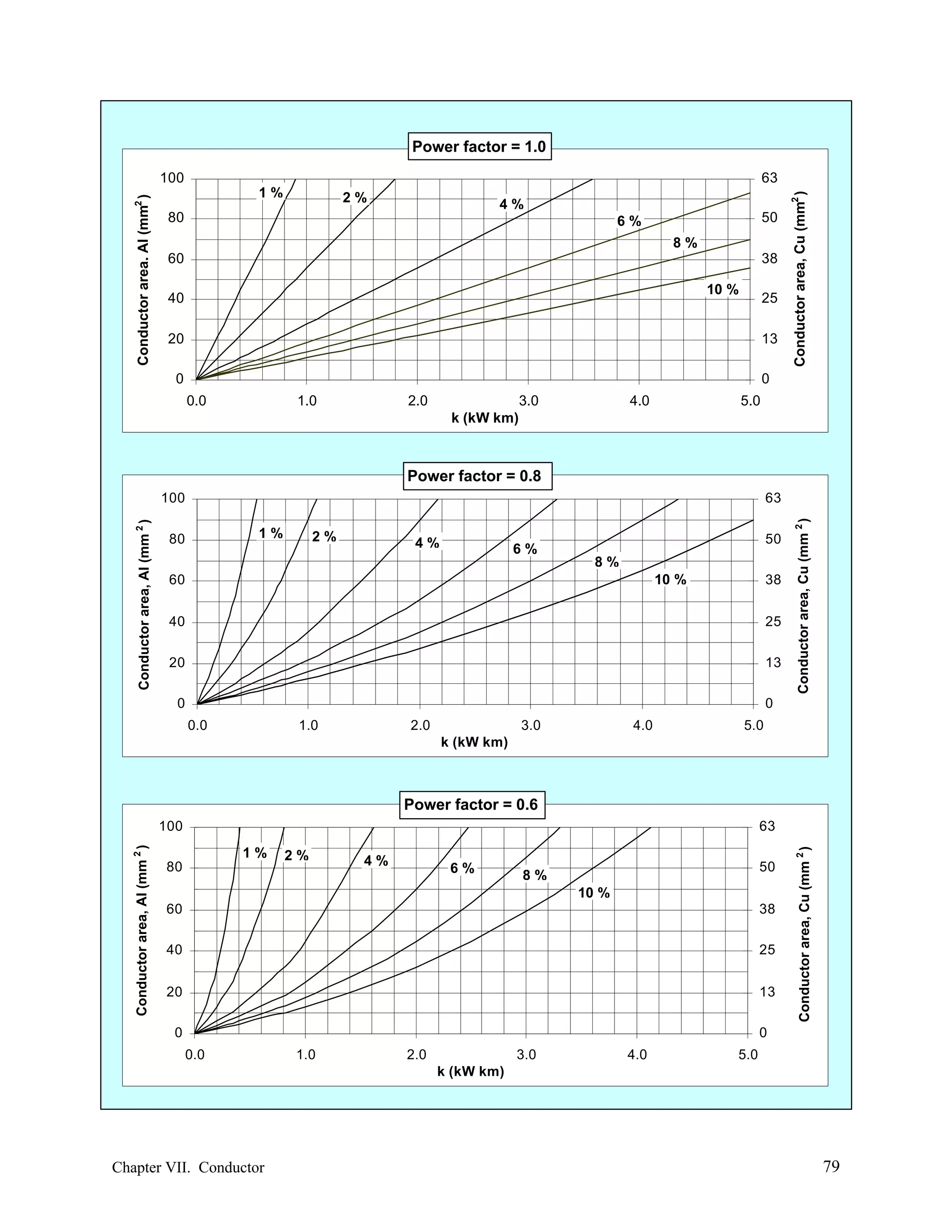 Power factor = 1.0
63
1%

2%

4%

80

50

6%
8%

60

38
10 %

40

25

20

13

0

Conductor area, Cu (mm2 )

Conductor area. Al (mm2 )

100

0
0.0

1.0

2.0

3.0

4.0

5.0

k (kW km)

Power factor = 0.8
63

1%

80

2%

4%

6%

50

8%
10 %

60

38

40

25

20

13

0

Conductor area, Cu (mm 2 )

Conductor area, Al (mm 2 )

100

0
0.0

1.0

2.0

3.0

4.0

5.0

k (kW km)

Power factor = 0.6
63

1%
80

2%

4%

6%

50

8%
10 %

60

38

40

25

20

13

0

Conductor area, Cu (mm 2 )

Conductor area, Al (mm 2 )

100

0
0.0

1.0

2.0

3.0

4.0

5.0

k (kW km)

Chapter VII. Conductor

79

 