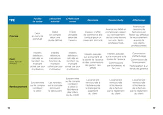 16 17
TPE
Facilité
de caisse
Découvert
autorisé
Crédit court
terme
Escompte Cession Dailly Affacturage
Principe
Débit
en compte
ponctuel
Débit
en compte
selon une
durée définie
Crédit
utilisable
selon les
besoins
Cession d’effet
de commerce à la
banque pour un
paiement anticipé
Avance ou débit en
compte par cession
ou nantissement
de factures émises
sur vos clients
professionnels
Avance par
cessions de
factures à un
factor qui effectue
le recouvrement
auprès de
vos clients
professionnels
Coût
(hors frais de
dossier)
Intérêts
débiteurs
calculés en
fonction du
montant
utilisé par jour
d’utilisation
Intérêts
débiteurs
calculés en
fonction du
montant
utilisé par jour
d’utilisation
Intérêts
débiteurs
calculés en
fonction du
montant
utilisé par jour
d’utilisation
Intérêts calculés
sur le montant et
la durée de l’avance
et des commissions
de gestion des
effets
Intérêts calculés
sur le montant et la
durée de l’avance
Commissions
par bordereau et
facture
Commission
d’affacturage
Commission de
financement
Participation à un
fonds de garantie
Remboursement
Les rentrées
sur le compte
comblent
le débit
Les rentrées
sur le compte
diminuent
le découvert
Les rentrées
sur le compte
comblent
le débit à
l’échéance
des billets
ou du crédit
L’avance est
remboursée à
l’échéance de
la traite par le
paiement
du client
L’avance est
remboursée
à l’échéance
de la facture
par le règlement
du client
L’avance est
remboursée
à l’échéance
de la facture
par le règlement
du client
 