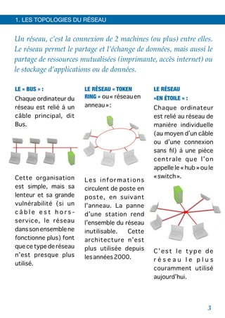 Un réseau, c’est la connexion de 2 machines (ou plus) entre elles.
Le réseau permet le partage et l’échange de données, mais aussi le
partage de ressources mutualisées (imprimante, accès internet) ou
le stockage d’applications ou de données.
1. LES TOPOLOGIES DU RÉSEAU
LE « BUS » :
Chaque ordinateur du
réseau est relié à un
câble principal, dit
Bus.
Cette organisation
est simple, mais sa
lenteur et sa grande
vulnérabilité (si un
c â b l e e s t h o r s -
service, le réseau
danssonensemblene
fonctionne plus) font
que ce type de réseau
n’est presque plus
utilisé.
LE RÉSEAU « TOKEN
RING » ou« réseauen
anneau»:
Les informations
circulent de poste en
poste, en suivant
l’anneau. La panne
d’une station rend
l’ensemble du réseau
inutilisable. Cette
architecture n’est
plus utilisée depuis
lesannées2000.
LE RÉSEAU
«EN ÉTOILE » :
Chaque ordinateur
est relié au réseau de
manière individuelle
(au moyen d’un câble
ou d’une connexion
sans ﬁl) à une pièce
centrale que l’on
appelle le « hub » ou le
«switch».
C’est le type de
r é s e a u l e p l u s
couramment utilisé
aujourd’hui.
3
 