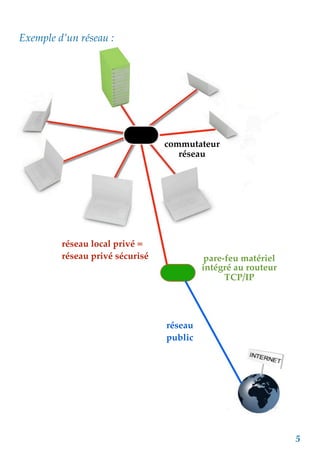 réseau local privé =
réseau privé sécurisé
commutateur
réseau
pare-feu matériel
intégré au routeur
TCP/IP
réseau
public
Ex...