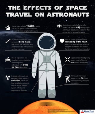 Astronauts in Space Infographic