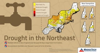 Northeast Drought Infographic