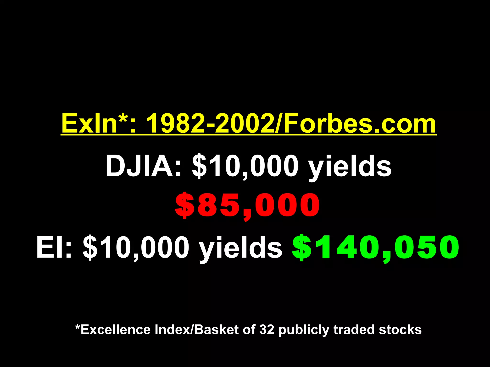 ExIn*: 1982-2002/Forbes.com DJIA: $10,000 yields  $85,000   EI: $10,000 yields  $140,050   *Excellence Index/Basket of 32 publicly traded stocks 