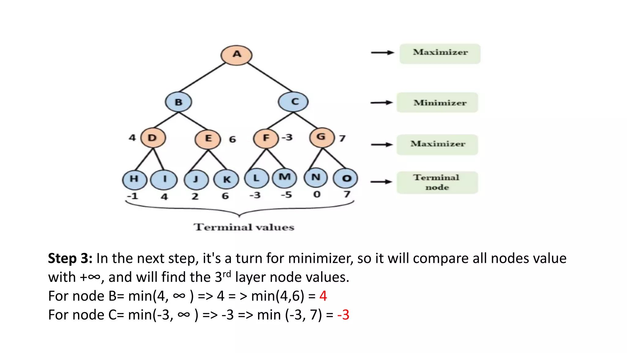Step 3: In the next step, it's a turn for minimizer, so it will compare all nodes value
with +∞, and will find the 3rd layer node values.
For node B= min(4, ∞ ) => 4 = > min(4,6) = 4
For node C= min(-3, ∞ ) => -3 => min (-3, 7) = -3
 