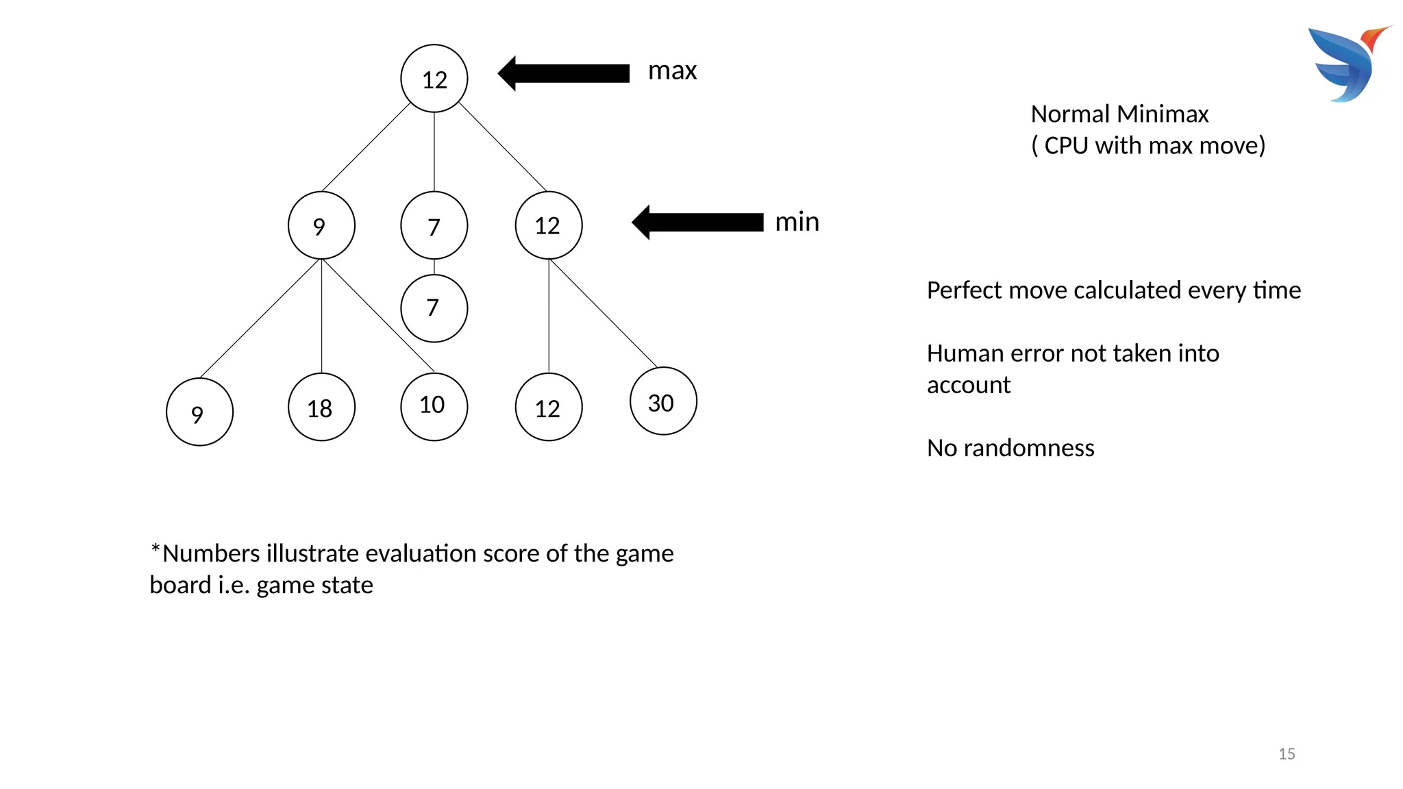15
9 18 10
7
12 30
max
min
Normal Minimax
( CPU with max move)
9 7 12
12
Perfect move calculated every time
Human error not taken into
account
No randomness
*Numbers illustrate evaluation score of the game
board i.e. game state
 