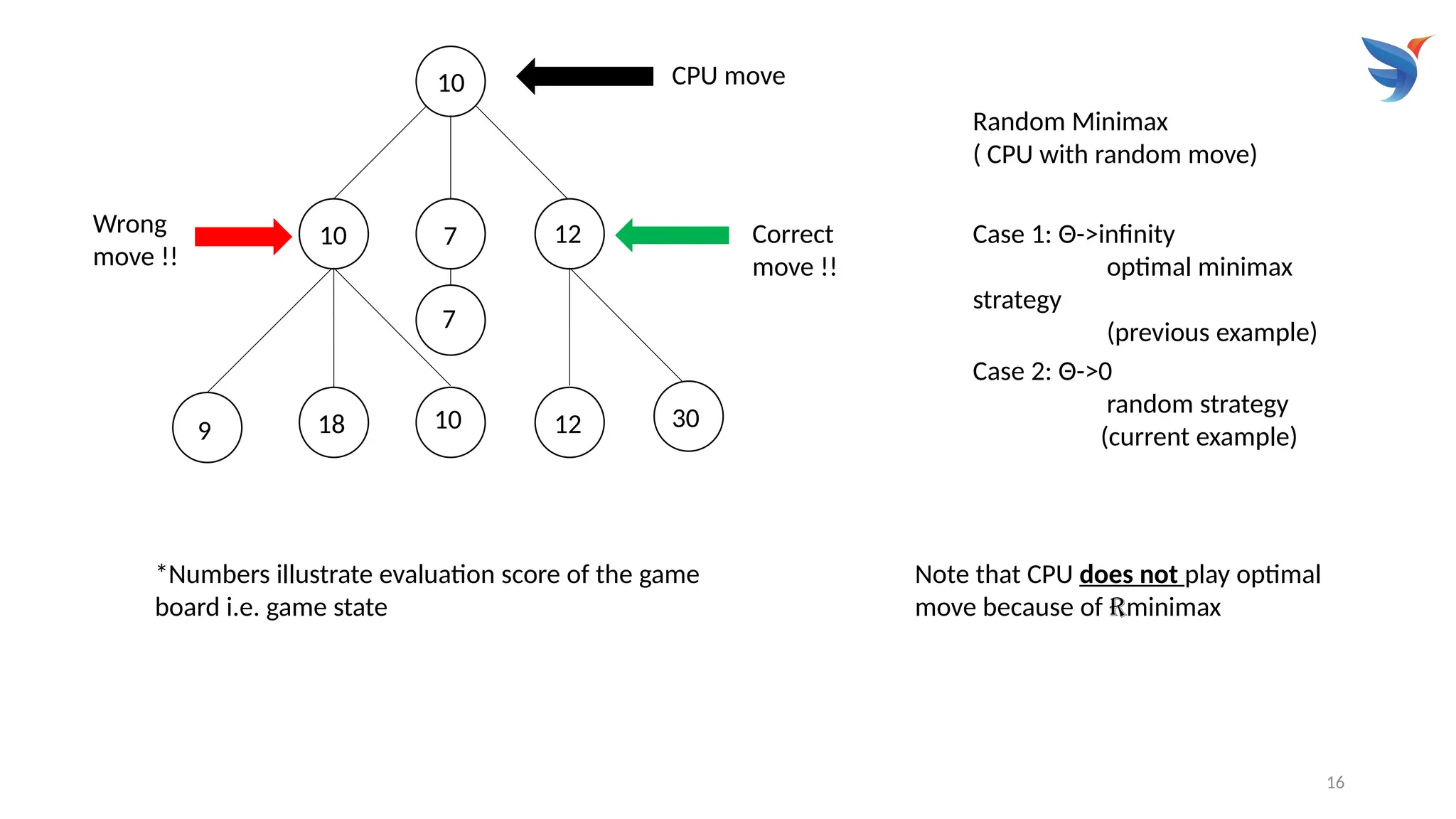 16
9 18 10
7
12 30
10 7 12
10
Random Minimax
( CPU with random move)
Case 1: Θ->infinity
optimal minimax
strategy
(previous example)
Case 2: Θ->0
random strategy
(current example)
CPU move
Wrong
move !!
Correct
move !!
Note that CPU does not play optimal
move because of Rminimax
*Numbers illustrate evaluation score of the game
board i.e. game state
 