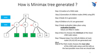 10
How is Minimax tree generated ?
Step 1:Creation of a MAX node
Step 2:Generation of children nodes (MIN) using DFS
A1
Step 3:Node A1 is generated.
Step 4:Children of a A1 are generated
Step 5:Node evaluation takes place using
evaluation function.
Values are filled in nodes
Step 6:Now A1 chooses the minimum of the (two)
child node values
Step 7:Repeat steps 3 to 6 till all children of main
nodes (A1,A2,A3) are generated and
filled
Step 8:The Main mode chooses the max value
of the child node values and this tells us
the best possible move that we should take
A2 A3
7 3 15 1 12 20
3 15 1
15
MIN
MAX
 
