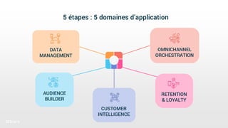 DATA
MANAGEMENT
AUDIENCE
BUILDER
CUSTOMER
INTELLIGENCE
RETENTION
& LOYALTY
OMNICHANNEL
ORCHESTRATION
5 étapes : 5 domaines d’application
 
