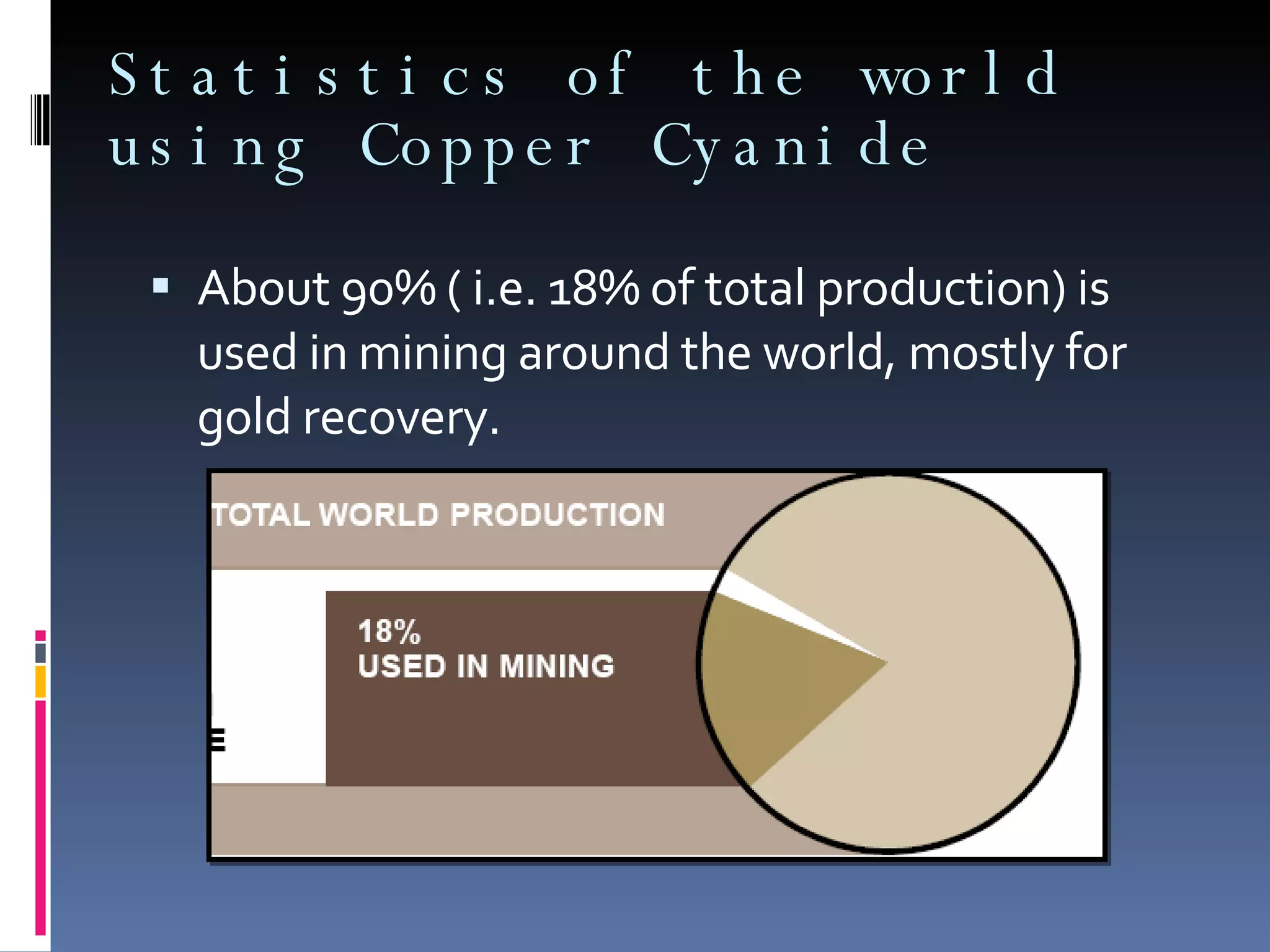 Statistics of the world using Copper Cyanide About 90% ( i.e. 18% of total production) is used in mining around the world, mostly for gold recovery. 