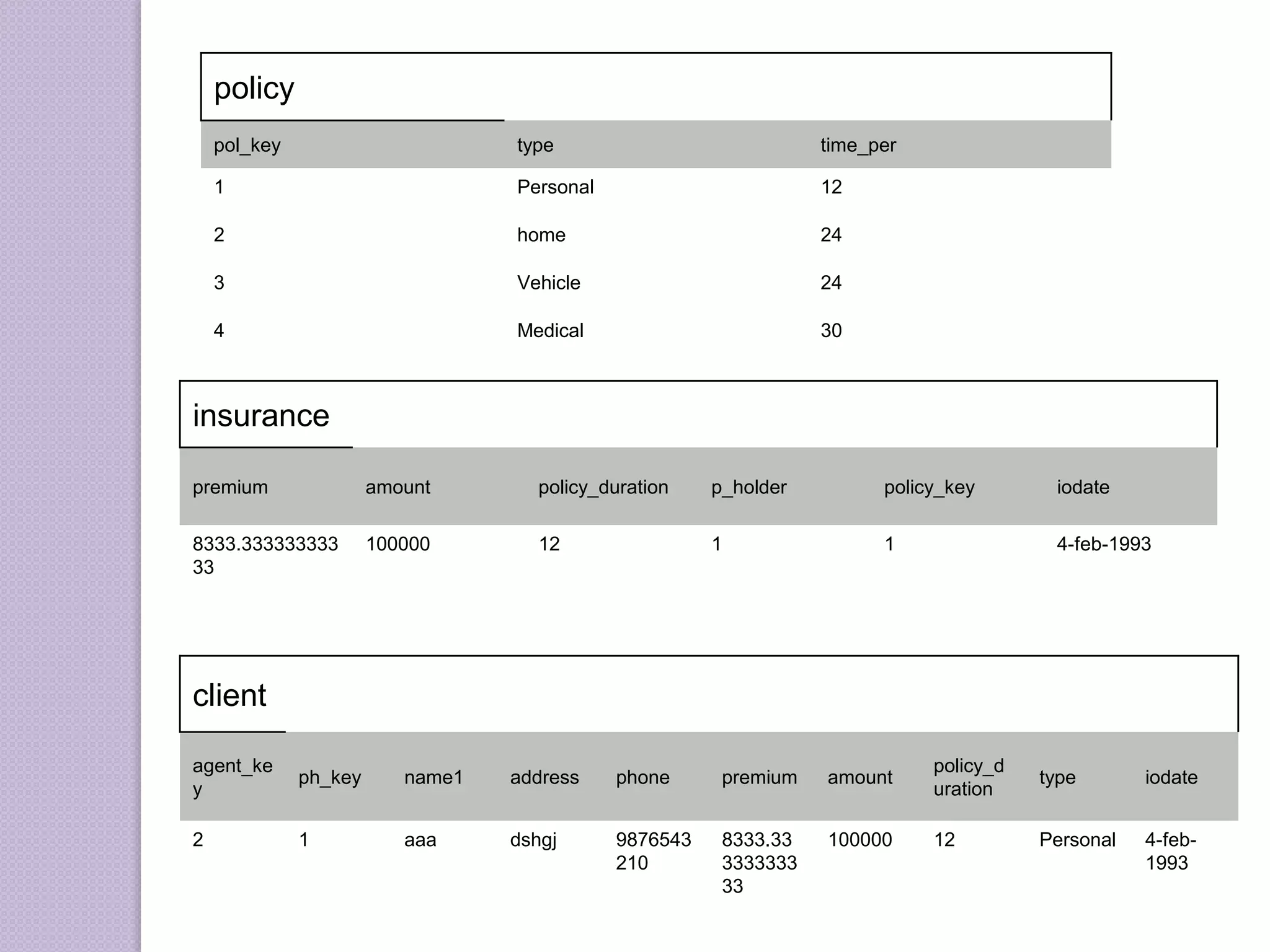 policy
pol_key type time_per
1 Personal 12
2 home 24
3 Vehicle 24
4 Medical 30
insurance
premium amount policy_duration p_holder policy_key iodate
8333.333333333
33
100000 12 1 1 4-feb-1993
client
agent_ke
y
ph_key name1 address phone premium amount
policy_d
uration
type iodate
2 1 aaa dshgj 9876543
210
8333.33
3333333
33
100000 12 Personal 4-feb-
1993
 