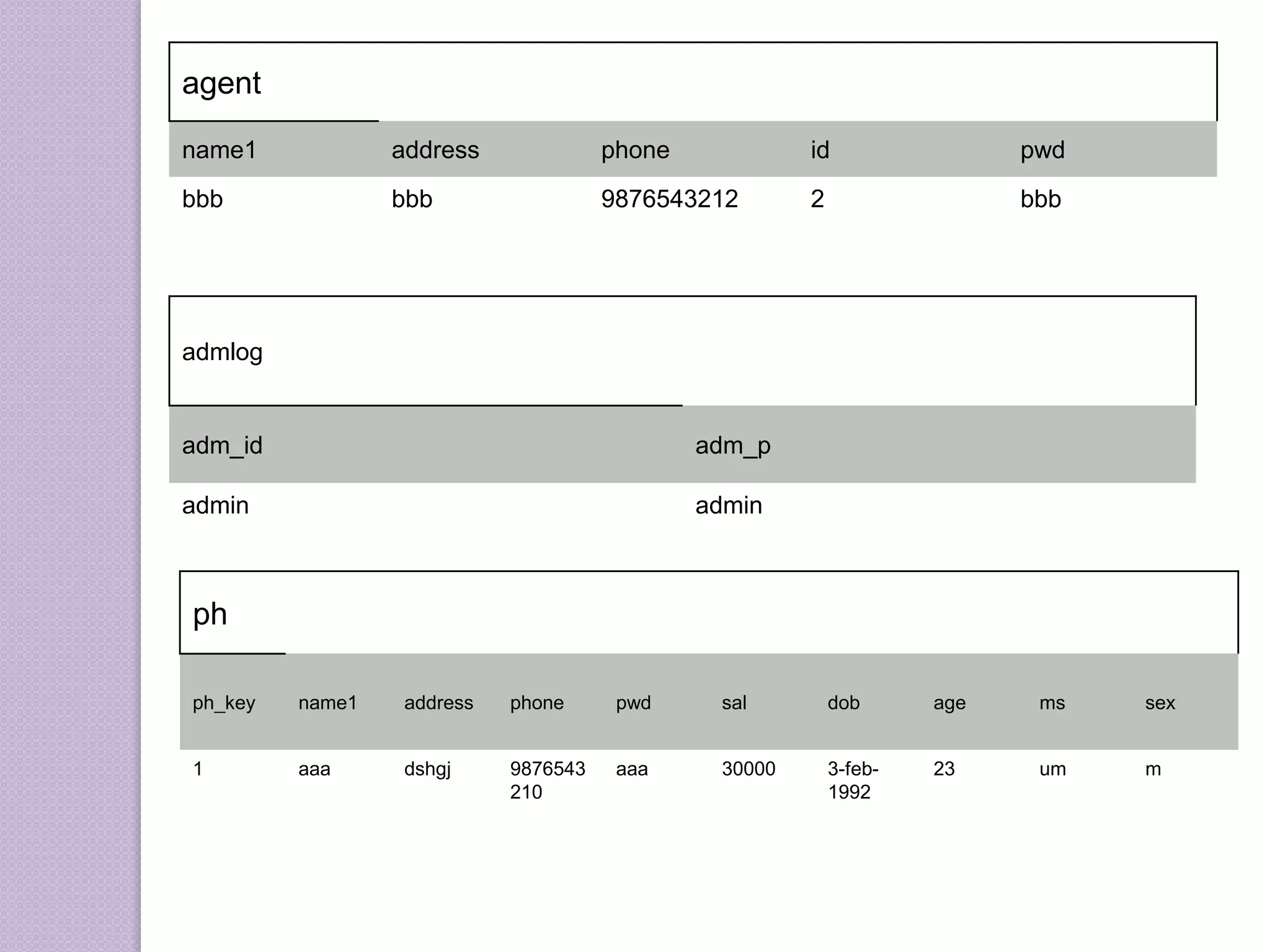 agent
name1 address phone id pwd
bbb bbb 9876543212 2 bbb
admlog
adm_id adm_p
admin admin
ph
ph_key name1 address phone pwd sal dob age ms sex
1 aaa dshgj 9876543
210
aaa 30000 3-feb-
1992
23 um m
 