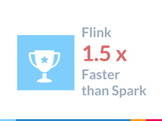 Flink
1.5 x
Faster
than Spark
 