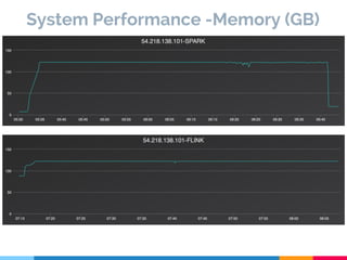System Performance -CPU (%)
 