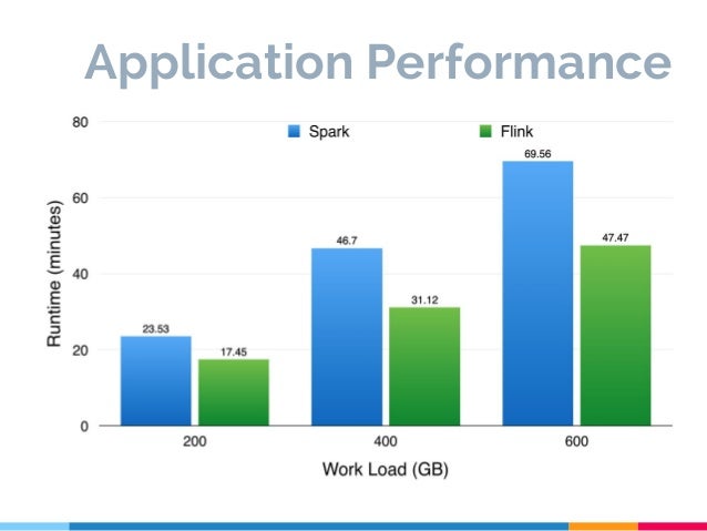 Apache Flink vs Apache Spark - Reproducible experiments on cloud.