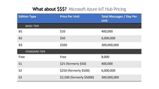 AWS IoT vs Azure IoT | PDF