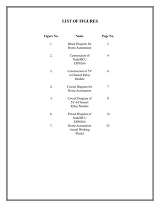 LIST OF FIGURES
Figure No. Name Page No.
1. Block Diagram for
Home Automation
2
2. Construction of
NodeMCU
ESP8266
4
3. Construction of 5V
4-Channel Relay
Module
6
4. Circuit Diagram for
Home Automation
7
5. Circuit Diagram of
5V 4-Channel
Relay Module
11
6. Pinout Diagram of
NodeMCU
ESP8266
14
7. Home Automation
Actual Working
Model
23
 