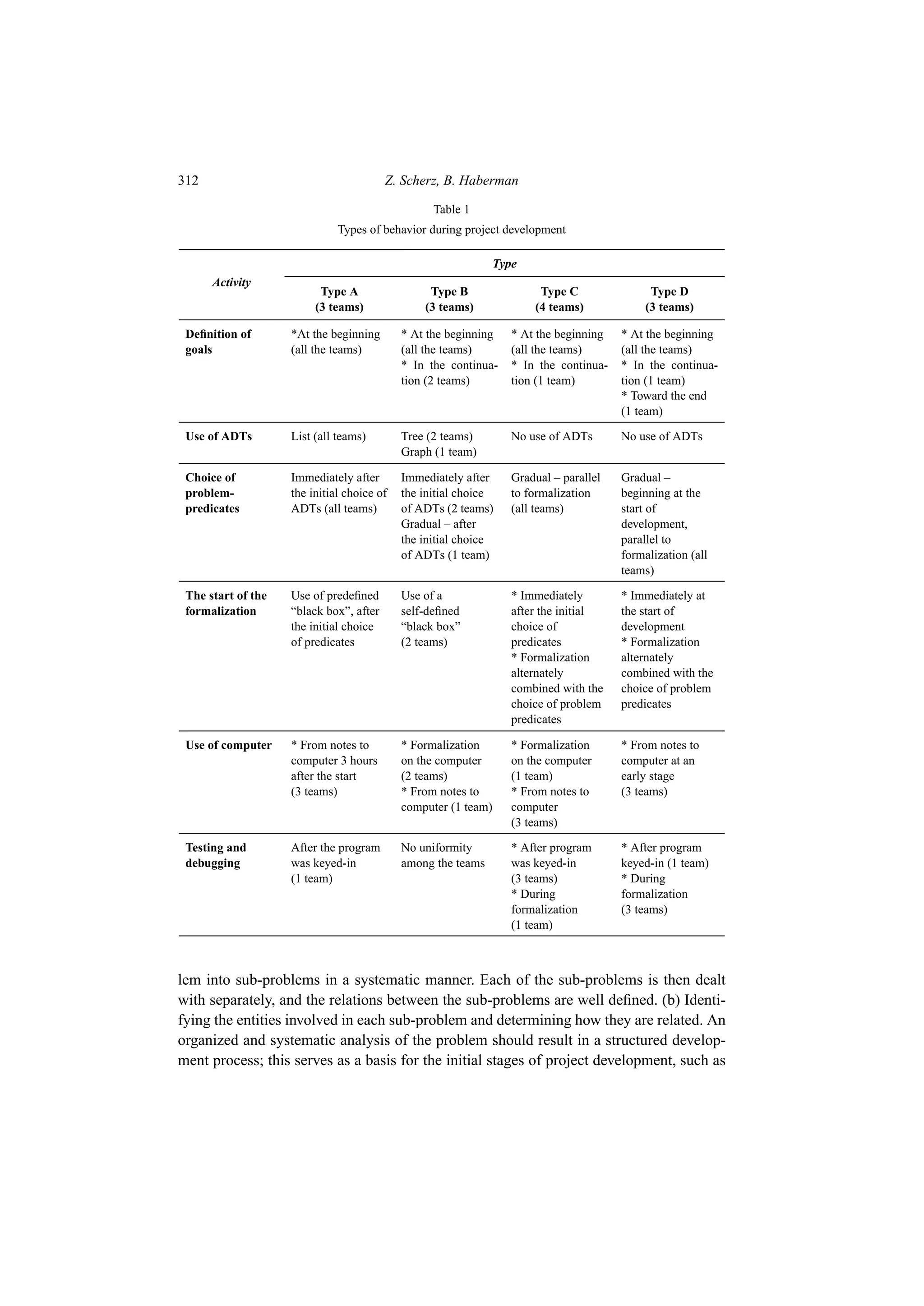 312 Z. Scherz, B. Haberman
Table 1
Types of behavior during project development
Type
Type A Type B Type C Type D
Activity
(3 teams) (3 teams) (4 teams) (3 teams)
Definition of
goals
*At the beginning
(all the teams)
* At the beginning
(all the teams)
* At the beginning
(all the teams)
* At the beginning
(all the teams)
* In the continua-
tion (2 teams)
* In the continua-
tion (1 team)
* In the continua-
tion (1 team)
* Toward the end
(1 team)
Use of ADTs List (all teams) Tree (2 teams)
Graph (1 team)
No use of ADTs No use of ADTs
Choice of
problem-
predicates
Immediately after
the initial choice of
ADTs (all teams)
Immediately after
the initial choice
of ADTs (2 teams)
Gradual – after
the initial choice
of ADTs (1 team)
Gradual – parallel
to formalization
(all teams)
Gradual –
beginning at the
start of
development,
parallel to
formalization (all
teams)
The start of the
formalization
Use of predefined
“black box”, after
the initial choice
of predicates
Use of a
self-defined
“black box”
(2 teams)
* Immediately
after the initial
choice of
predicates
* Formalization
alternately
combined with the
choice of problem
predicates
* Immediately at
the start of
development
* Formalization
alternately
combined with the
choice of problem
predicates
Use of computer * From notes to
computer 3 hours
after the start
(3 teams)
* Formalization
on the computer
(2 teams)
* From notes to
computer (1 team)
* Formalization
on the computer
(1 team)
* From notes to
computer
(3 teams)
* From notes to
computer at an
early stage
(3 teams)
Testing and
debugging
After the program
was keyed-in
(1 team)
No uniformity
among the teams
* After program
was keyed-in
(3 teams)
* During
formalization
(1 team)
* After program
keyed-in (1 team)
* During
formalization
(3 teams)
lem into sub-problems in a systematic manner. Each of the sub-problems is then dealt
with separately, and the relations between the sub-problems are well defined. (b) Identi-
fying the entities involved in each sub-problem and determining how they are related. An
organized and systematic analysis of the problem should result in a structured develop-
ment process; this serves as a basis for the initial stages of project development, such as
 
