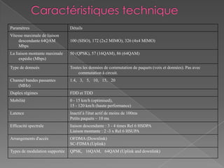 Paramètres Détails
Vitesse maximale de liaison
descendante 64QAM
Mbps
100 (SISO), 172 (2x2 MIMO), 326 (4x4 MIMO)
La liaison montante maximale
expédie (Mbps)
50 (QPSK), 57 (16QAM), 86 (64QAM)
Type de donneés Toutes les données de commutation de paquets (voix et données). Pas avec
commutation à circuit.
Channel bandes passantes
(MHz)
1.4, 3, 5, 10, 15, 20
Duplex régimes FDD et TDD
Mobilité 0 - 15 km/h (optimised),
15 - 120 km/h (haute performance)
Latence Inactif à l'état actif de moins de 100ms
Petits paquets ~ 10 ms
Efficacité spectrale liaison descendante : 3 - 4 times Rel 6 HSDPA
Liaison montante : 2 -3 x Rel 6 HSUPA
Arrangements d'accès OFDMA (Downlink)
SC-FDMA (Uplink)
Types de modulation supportée QPSK, 16QAM, 64QAM (Uplink and downlink)
 