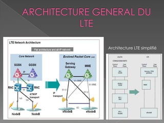 Architecture LTE simplifié
 