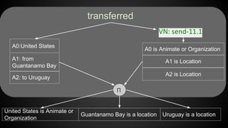 VN: send-11.1
transferred
A0 is Animate or Organization
A0:United States
United States is Animate or
Organization
∏
A1: from
Guantanamo Bay
A2: to Uruguay
A1 is Location
A2 is Location
Guantanamo Bay is a location Uruguay is a location
 