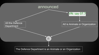 VN: say-37.7
announced
A0 is Animate or OrganizationA0:the Defence
Department
∏
The Defence Department is an Animate or an Organization
 