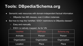 Tools: DBpedia/Schema.org
● Semantic web resources with domain-independent factual information
○ DBpedia has 685 classes, over 4 million instances
● But how to map the VerbNet / ESO+ restrictions to DBpedia classes?
○ Easy and manually
○ ESO+ is natively mapped. As for VN:
VerbNet DBPedia Schema.org
Animate Person Person
Organization Organization Organization
Location Place Place
 