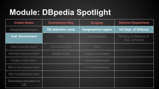Module: DBpedia Spotlight
United States Guantanamo Bay Uruguay Defence Department
Geographical region GB detention camp Geographical region US Dept. of Defence
Fed. Government Place Football team Ministry of Defence of
Rep. of Korea
Men’s soccer team The naval base River
Women’s soccer team Battle of GB Rugby union team
Rugby union team U20 football team
Men’s ice hockey team U17 football team
Men’s basketball team
Secondary education in
US
 