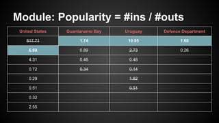 United States Guantanamo Bay Uruguay Defence Department
817.71 1.74 10.95 1.60
6.69 0.89 2.73 0.26
4.31 0.46 0.48
0.72 0.34 0.14
0.29 1.82
0.51 0.51
0.32
2.55
Module: Popularity = #ins / #outs
 