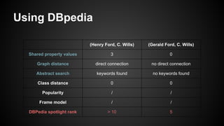 Using DBpedia
(Henry Ford, C. Wills) (Gerald Ford, C. Wills)
Shared property values 3 0
Graph distance direct connection no direct connection
Abstract search keywords found no keywords found
Class distance 0 0
Popularity / /
Frame model / /
DBPedia spotlight rank > 10 5
 