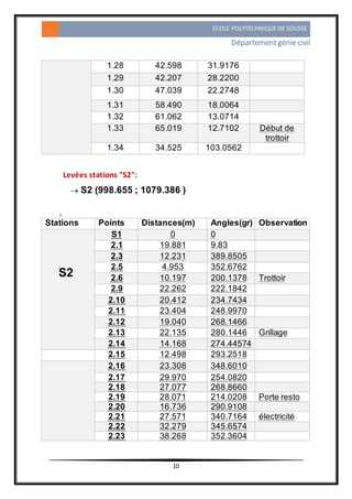 ECOLE POLYTECHNIQUE DE SOUSSE
Départementgénie civil
10
1.28 42.598 31.9176
1.29 42.207 28.2200
1.30 47.039 22.2748
1.31 58.490 18.0064
1.32 61.062 13.0714
1.33 65.019 12.7102 Début de
trottoir
1.34 34.525 103.0562
Levées stations "S2":
 S2 (998.655 ; 1079.386 )
.
Stations Points Distances(m) Angles(gr) Observation
S2
S1 0 0
2.1 19.881 9.83
2.3 12.231 389.8505
2.5 4.953 352.6762
2.6 10.197 200.1378 Trottoir
2.9 22.262 222.1842
2.10 20.412 234.7434
2.11 23.404 248.9970
2.12 19.040 268.1466
2.13 22.135 280.1446 Grillage
2.14 14.168 274.44574
2.15 12.498 293.2518
2.16 23.308 348.6010
2.17 29.970 254.0820
2.18 27.077 268.8660
2.19 28.071 214.0208 Porte resto
2.20 16.736 290.9108
2.21 27.571 340.7164 électricité
2.22 32.279 345.6574
2.23 38.268 352.3604
 