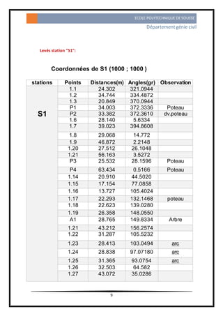 ECOLE POLYTECHNIQUE DE SOUSSE
Départementgénie civil
9
Levés station "S1":
Coordonnées de S1 (1000 ; 1000 )
stations Points Distances(m) Angles(gr) Observation
S1
1.1 24.302 321.0944
1.2 34.744 334.4872
1.3 20.849 370.0944
P1 34.003 372.3336 Poteau
P2 33.382 372.3610 dv.poteau
1.6 28.140 5.6334
1.7 39.023 394.8608
1.8 29.068 14.772
1.9 46.872 2.2148
1.20 27.512 26.1048
1.21 56.163 3.5272
P3 25.532 28.1596 Poteau
P4 63.434 0.5166 Poteau
1.14 20.910 44.5020
1.15 17.154 77.0858
1.16 13.727 105.4024
1.17 22.293 132.1468 poteau
1.18 22.623 139.0280
1.19 26.358 148.0550
A1 28.765 149.8334 Arbre
1.21 43.212 156.2574
1.22 31.287 105.5232
1.23 28.413 103.0494 arc
1.24 28.838 97.07180 arc
1.25 31.365 93.0754 arc
1.26 32.503 64.582
1.27 43.072 35.0286
 