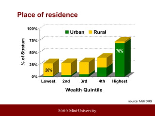 70% Urban-rural confound with quintiles Mali 26% 70% Place of residence source: Mali DHS 