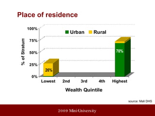 70% Urban-rural confound with quintiles Mali 26% 70% Place of residence source: Mali DHS 