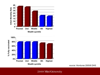 source: Honduras 2005/6 DHS 