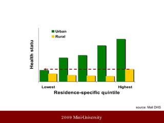 Disentangling quintile and residence Mali source: Mali DHS 