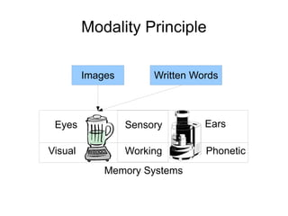 Modality Principle Visual Phonetic Sensory Working Eyes Ears Memory Systems Images Written Words 