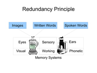 Redundancy Principle Visual Phonetic Sensory Working Eyes Ears Memory Systems Images Written Words Spoken Words 