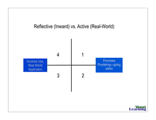 Reflective (Inward) vs. Active (Real-World)
1
23
4
Promotes
Pondering—going
within
Involves Use,
Real World
Application
 