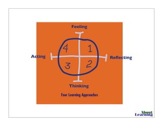 Feeling
Reﬂecting
Thinking
Acting
 