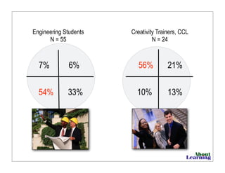 Engineering Students
N = 55
Creativity Trainers, CCL
N = 24
6%
33%54%
7% 56% 21%
10% 13%
 