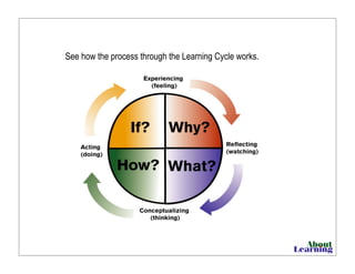 See how the process through the Learning Cycle works.
 