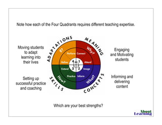 Note how each of the Four Quadrants requires different teaching expertise.
Informing and
delivering
content
Setting up
successful practice
and coaching
Moving students
to adapt
learning into
their lives
Engaging
and Motivating
students
Which are your best strengths?
 