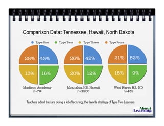Comparison Data: Tennessee, Hawaii, North Dakota
Teachers admit they are doing a lot of lecturing, the favorite strategy of Type Two Learners
 
